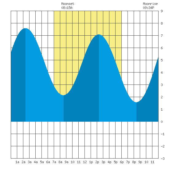 Neah Bay tide chart for Tuesday, February 27, 2024