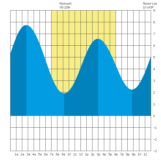 Neah Bay tide chart for Wednesday, February 28, 2024