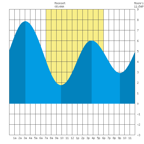Neah Bay tide chart for Thursday, February 29, 2024