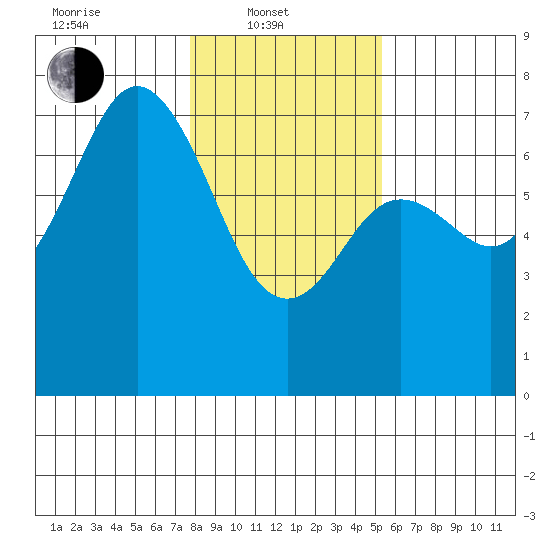 Neah Bay tide chart for Friday, February 2, 2024