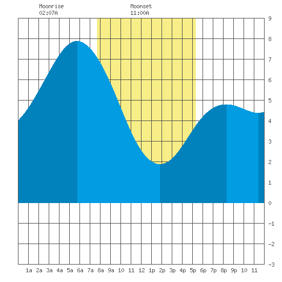 Neah Bay tide chart for Saturday, February 3, 2024
