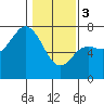 Neah Bay tide chart for Saturday, February 3, 2024