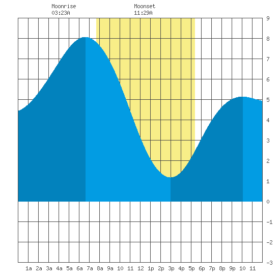 Neah Bay tide chart for Sunday, February 4, 2024