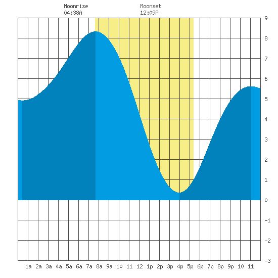 Neah Bay tide chart for Monday, February 5, 2024