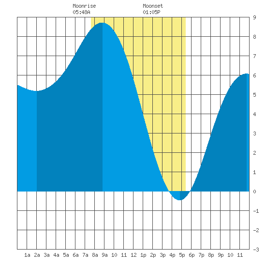 Neah Bay tide chart for Tuesday, February 6, 2024