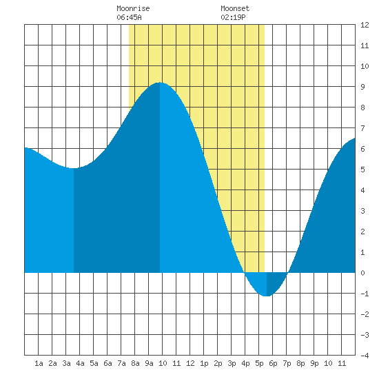 Neah Bay tide chart for Wednesday, February 7, 2024