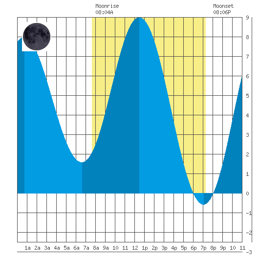 Neah Bay tide chart for Sunday, March 10, 2024