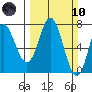 Neah Bay tide chart for Sunday, March 10, 2024