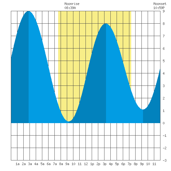 Neah Bay tide chart for Tuesday, March 12, 2024