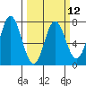 Neah Bay tide chart for Tuesday, March 12, 2024