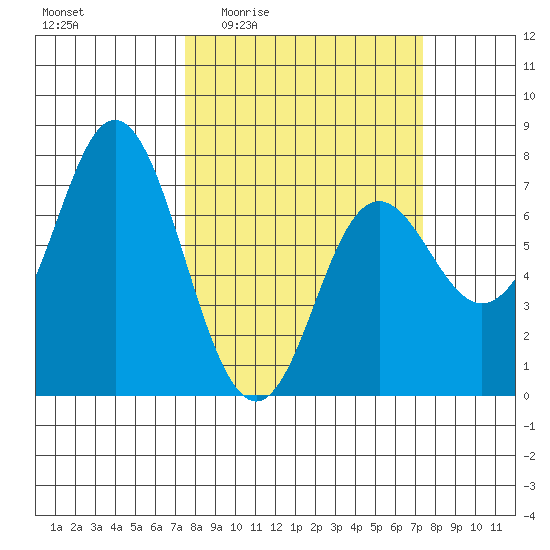 Neah Bay tide chart for Thursday, March 14, 2024