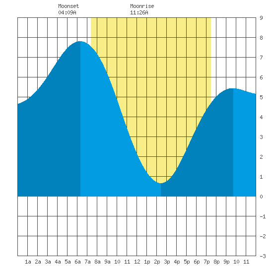 Neah Bay tide chart for Sunday, March 17, 2024