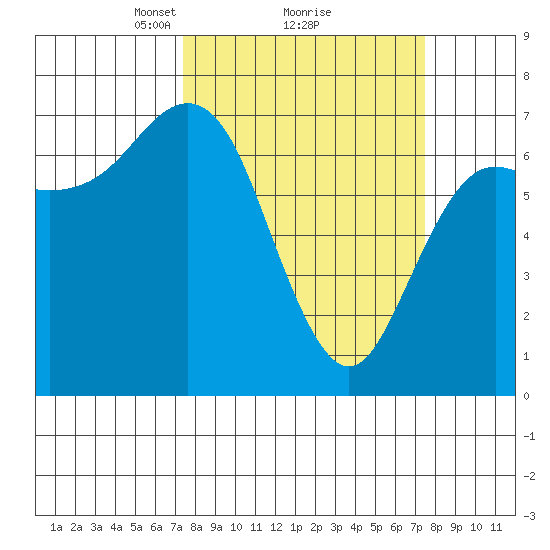 Neah Bay tide chart for Monday, March 18, 2024