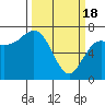 Neah Bay tide chart for Monday, March 18, 2024