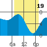 Neah Bay tide chart for Tuesday, March 19, 2024