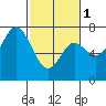 Neah Bay tide chart for Friday, March 1, 2024