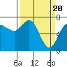 Neah Bay tide chart for Wednesday, March 20, 2024