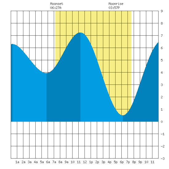 Neah Bay tide chart for Thursday, March 21, 2024