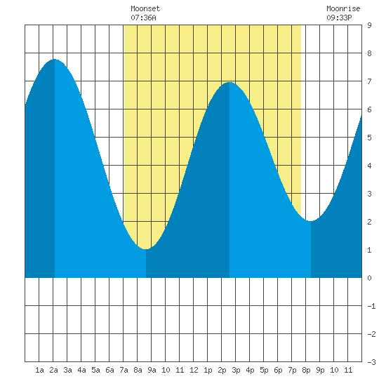 Neah Bay tide chart for Tuesday, March 26, 2024