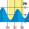 Neah Bay tide chart for Tuesday, March 26, 2024