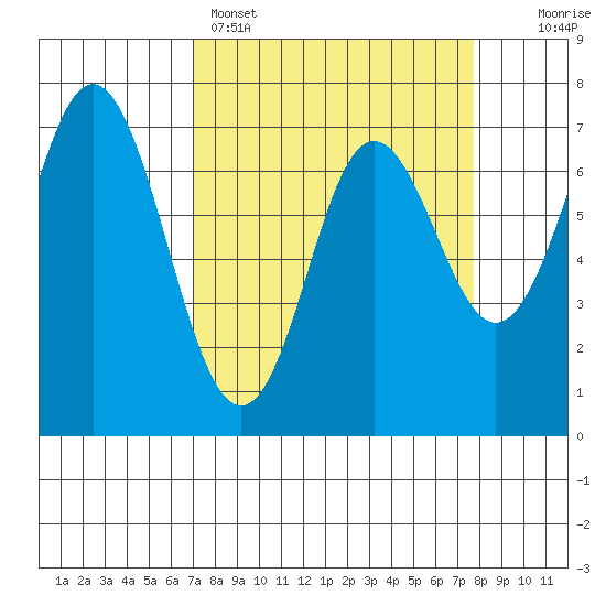 Neah Bay tide chart for Wednesday, March 27, 2024