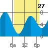 Neah Bay tide chart for Wednesday, March 27, 2024