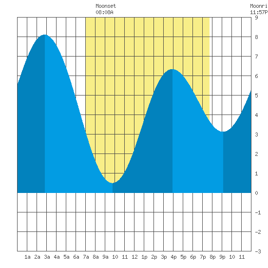 Neah Bay tide chart for Thursday, March 28, 2024