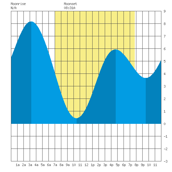 Neah Bay tide chart for Friday, March 29, 2024