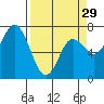 Neah Bay tide chart for Friday, March 29, 2024