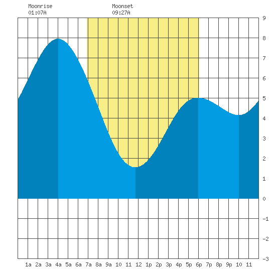 Neah Bay tide chart for Saturday, March 2, 2024