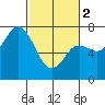 Neah Bay tide chart for Saturday, March 2, 2024