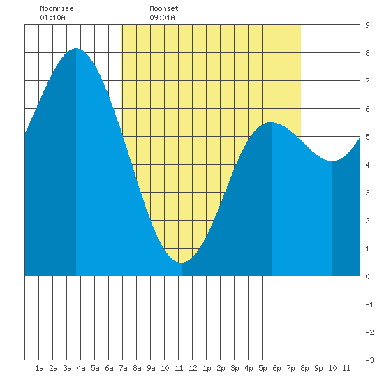 Neah Bay tide chart for Saturday, March 30, 2024