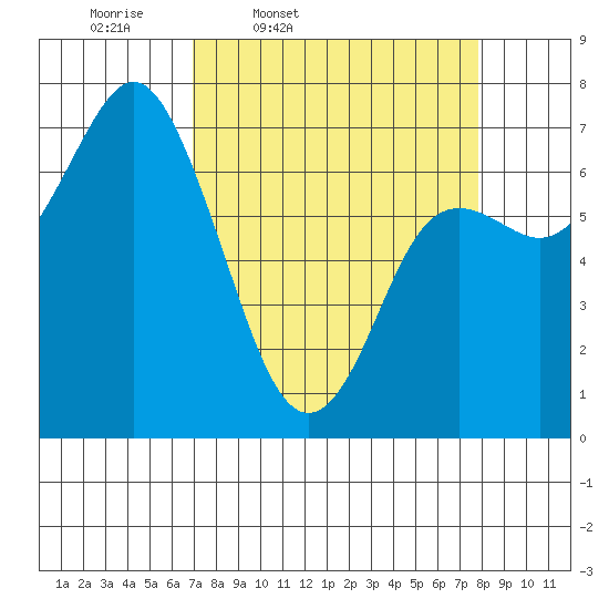 Neah Bay tide chart for Sunday, March 31, 2024