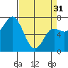 Neah Bay tide chart for Sunday, March 31, 2024