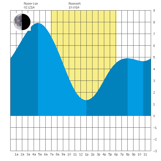 Neah Bay tide chart for Sunday, March 3, 2024