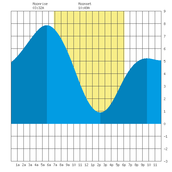 Neah Bay tide chart for Monday, March 4, 2024