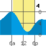 Neah Bay tide chart for Monday, March 4, 2024