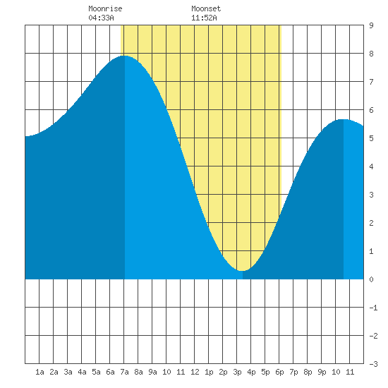 Neah Bay tide chart for Tuesday, March 5, 2024