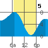 Neah Bay tide chart for Tuesday, March 5, 2024