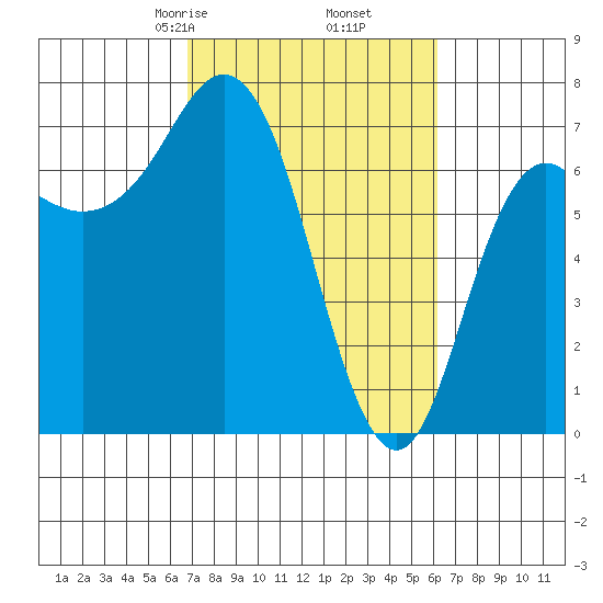 Neah Bay tide chart for Wednesday, March 6, 2024