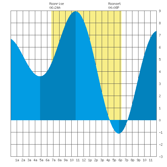 Neah Bay tide chart for Friday, March 8, 2024