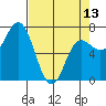 Neah Bay tide chart for Saturday, April 13, 2024
