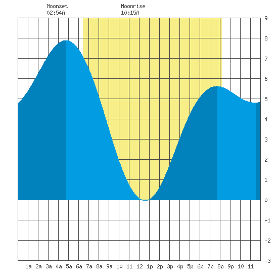 Neah Bay tide chart for Sunday, April 14, 2024