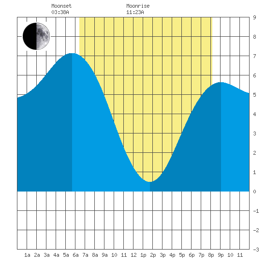Neah Bay tide chart for Monday, April 15, 2024