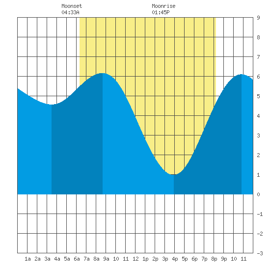 Neah Bay tide chart for Wednesday, April 17, 2024