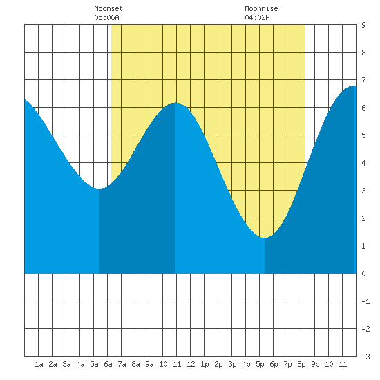 Neah Bay tide chart for Friday, April 19, 2024