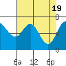 Neah Bay tide chart for Friday, April 19, 2024