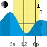 Neah Bay tide chart for Monday, April 1, 2024