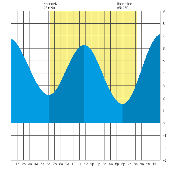 Neah Bay tide chart for Saturday, April 20, 2024