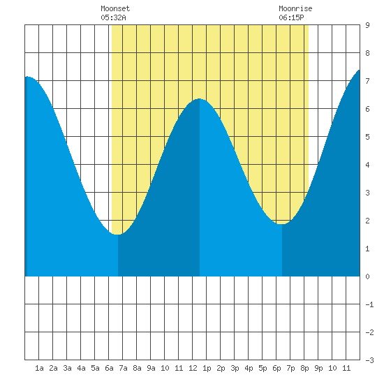 Neah Bay tide chart for Sunday, April 21, 2024